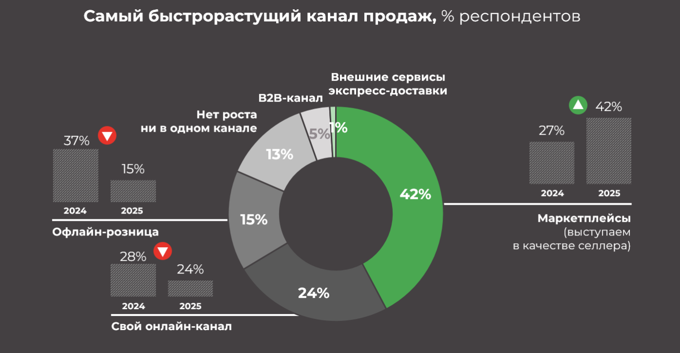 Рост по каналам продаж, Ритейл-барометр 2025