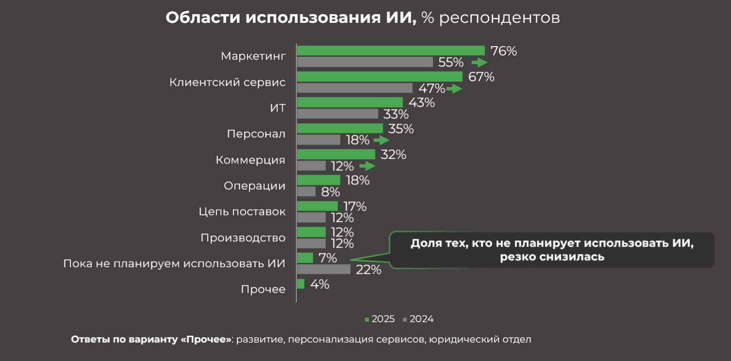 Использование ИИ, Ритейл-барометр 2025