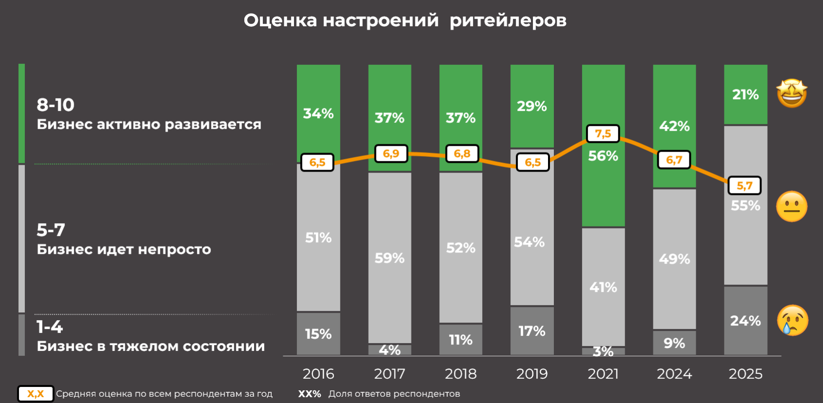 Настроения ритейлеров, Ритейл-барометр 2025