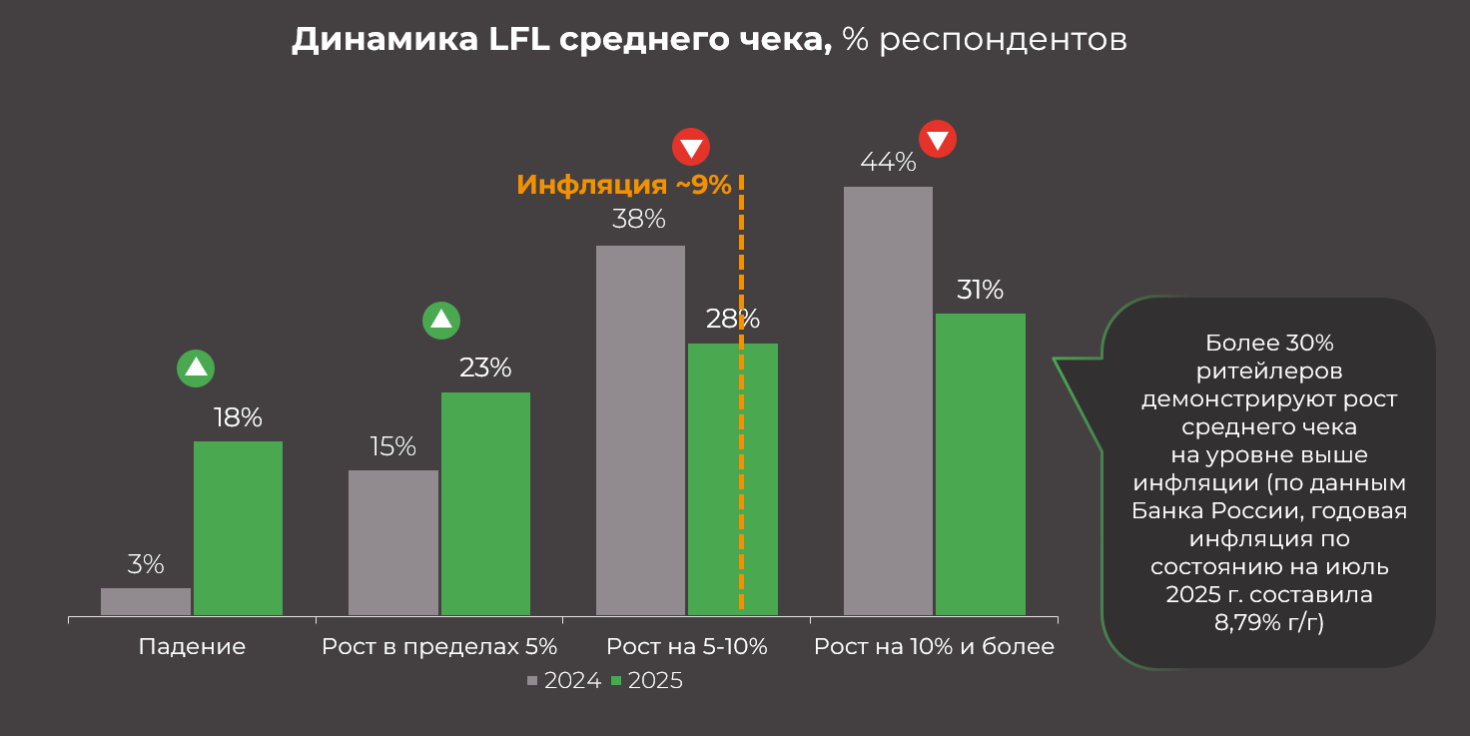 Динамика LFL, средний чек, Ритейл-барометр 2025 