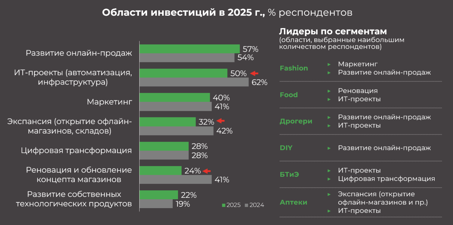 Инвестиции в проекты, Ритейл-барометр 2025
